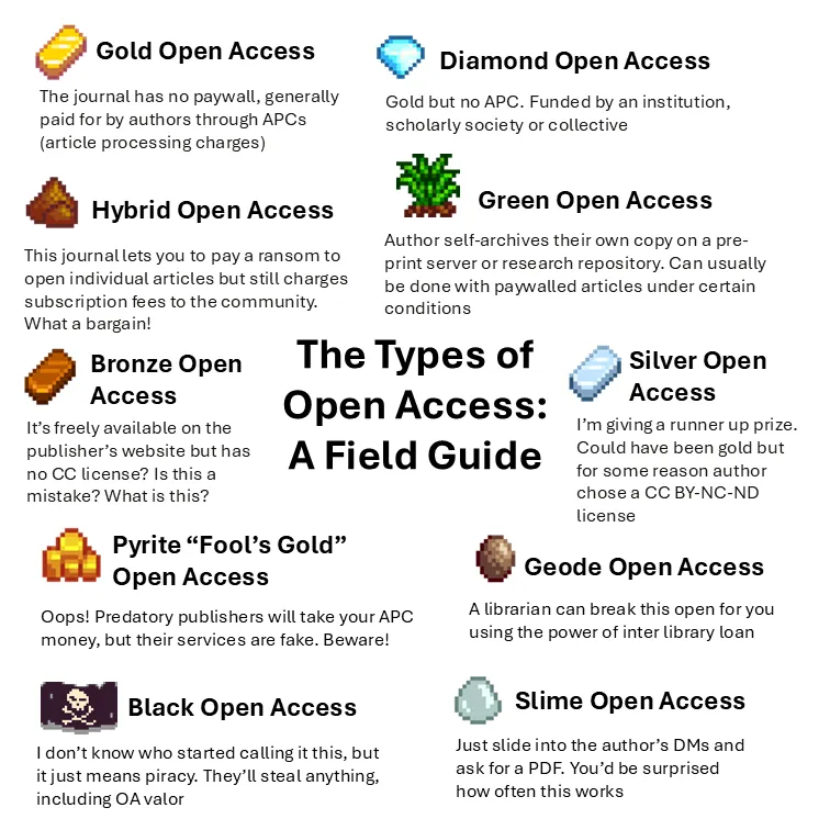 An infographic titled 'The Types of Open Access: A Field Guide,' styled with Stardew Valley pixel art icons representing different materials. Ten types are listed: Gold Open Access (gold ingot icon): The journal has no paywall, generally paid for by authors through APCs (article processing charges). Diamond Open Access (blue diamond icon): Gold but no APC. Funded by an institution, scholarly society or collective. Hybrid Open Access (brown lump icon): This journal lets you pay a ransom to open individual articles but still charges subscription fees to the community. What a bargain! Green Open Access (grass icon): Author self-archives their own copy on a preprint server or research repository. Can usually be done with paywalled articles under certain conditions. Bronze Open Access (bronze ingot icon): It's freely available on the publisher's website but has no CC license. Is this a mistake? What is this? Silver Open Access (silver ingot icon): I'm giving a runner up prize. Could have been gold but for some reason the author chose a CC BY-NC-ND license. Pyrite 'Fool's Gold' Open Access (pyrite nuggets icon): Oops! Predatory publishers will take your APC money, but their services are fake. Beware! Geode Open Access (geode icon): A librarian can break this open for you using the power of interlibrary loan. Black Open Access (skull and crossbones icon): I don't know who started calling it this, but it just means piracy. They'll steal anything, including OA valor. Slime Open Access (grey slime icon): Just slide into the author's DMs and ask for a PDF. You'd be surprised how often this works.