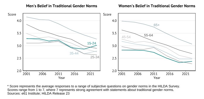 A graph demonstrating that in 2023, on average, men aged 15-24 had higher belief in traditional gender norms than men aged 25-34 and 35-44. Women's belief has been largely declining across time.