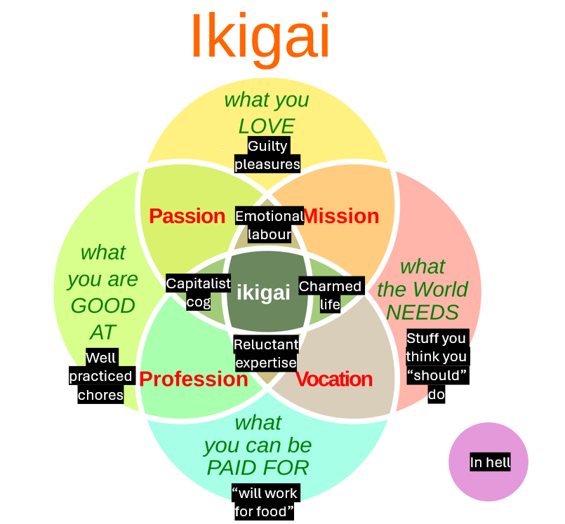Humorous Ikigai diagram with four overlapping circles: what you love, what you're good at, what you can be paid for, and what the world needs. Labels include 'guilty pleasures', 'well-practiced chores', 'will work for food', 'stuff you think you should do', and intersections like 'capitalist cog', 'emotional labour', 'charmed life', and 'reluctant expertise'. A pink circle off to the side reads 'In hell'.