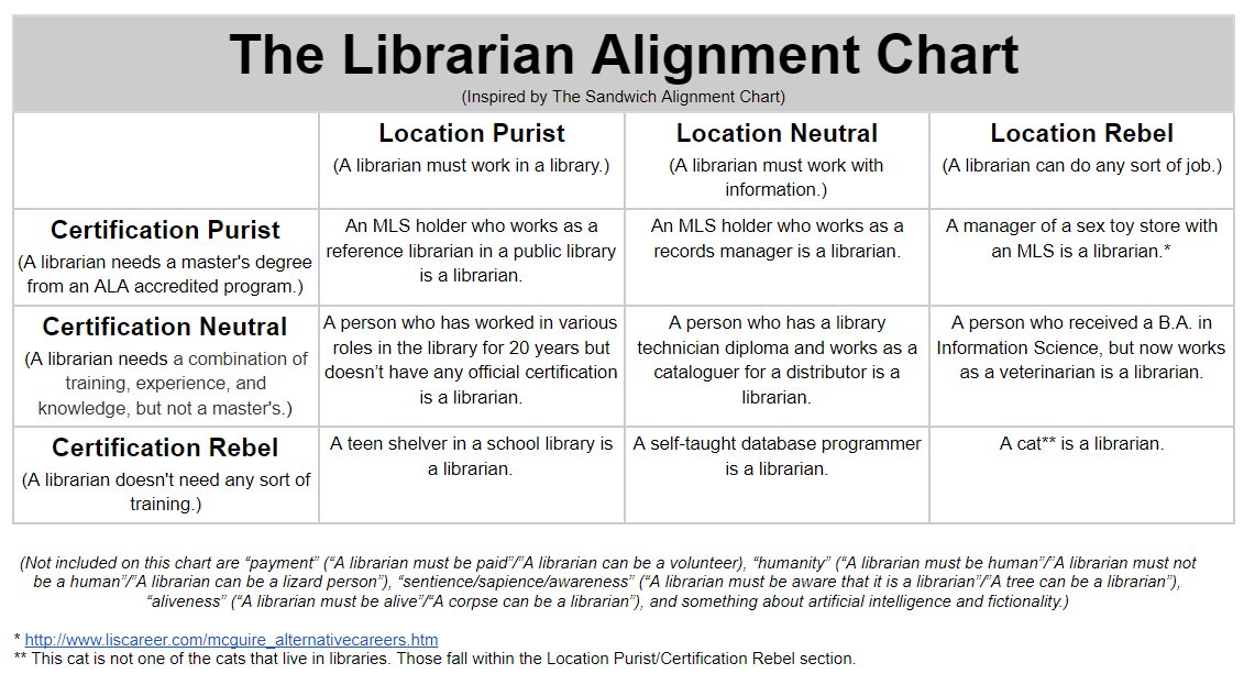 A table titled 'The Librarian Alignment Chart (Inspired by The Sandwich Alignment Chart).' It is a 3×3 grid with row headers defining Certification level and column headers defining Location level.
Column headers: Location Purist (A librarian must work in a library.) | Location Neutral (A librarian must work with information.) | Location Rebel (A librarian can do any sort of job.)
Row headers: Certification Purist (A librarian needs a master's degree from an ALA accredited program.) | Certification Neutral (A librarian needs a combination of training, experience, and knowledge, but not a master's.) | Certification Rebel (A librarian doesn't need any sort of training.)
Cell contents:
Certification Purist / Location Purist: An MLS holder who works as a reference librarian in a public library is a librarian.
Certification Purist / Location Neutral: An MLS holder who works as a records manager is a librarian.
Certification Purist / Location Rebel: A manager of a sex toy store with an MLS is a librarian.*
Certification Neutral / Location Purist: A person who has worked in various roles in the library for 20 years but doesnt have any official certification is a librarian.
Certification Neutral / Location Neutral: A person who has a library technician diploma and works as a cataloguer for a distributor is a librarian.
Certification Neutral / Location Rebel: A person who received a B.A. in Information Science, but now works as a veterinarian is a librarian.
Certification Rebel / Location Purist: A teen shelver in a school library is a librarian.
Certification Rebel / Location Neutral: A self-taught database programmer is a librarian.
Certification Rebel / Location Rebel: A cat** is a librarian.
Footer note: (Not included on this chart are payment (A librarian must be paid/A librarian can be a volunteer), humanity (A librarian must be human/A librarian must not be a human/A librarian can be a lizard person), sentience/sapience/awareness (A librarian must be aware that it is a librarian/A tree can be a librarian), aliveness (A librarian must be alive/A corpse can be a librarian), and something about artificial intelligence and fictionality.)
http://www.liscareer.com/mcguire_alternativecareers.htm
** This cat is not one of the cats that live in libraries. Those fall within the Location Purist/Certification Rebel section.